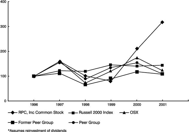 PERFORMANCE GRAPH